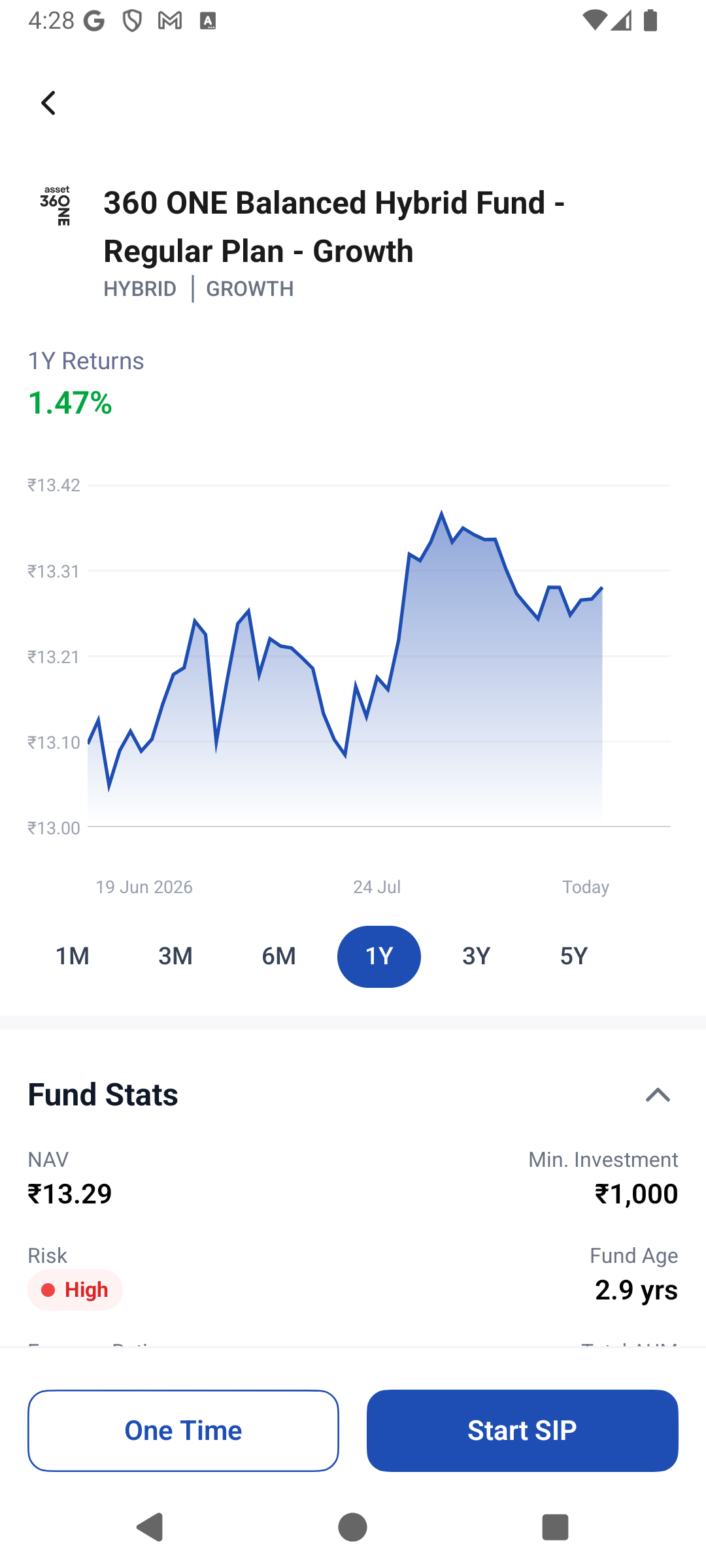 Invesstum app fund detail screen showing a performance chart and a Start SIP button
